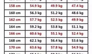 2023大学生体测总分是怎么算的 2023版身高体重对照表