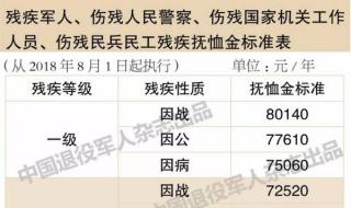 2024年优抚对象调整抚恤金的通知 优抚对象抚恤补助标准