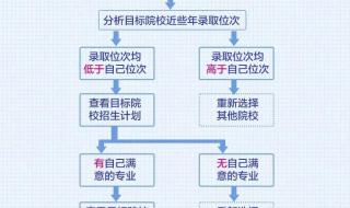 本科一批填报志愿详细流程 志愿填报流程详细