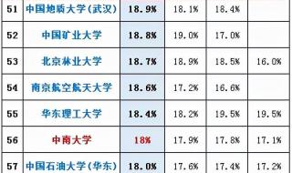 重庆工商大学好还是大连大学好呀 大连大学录取分数线